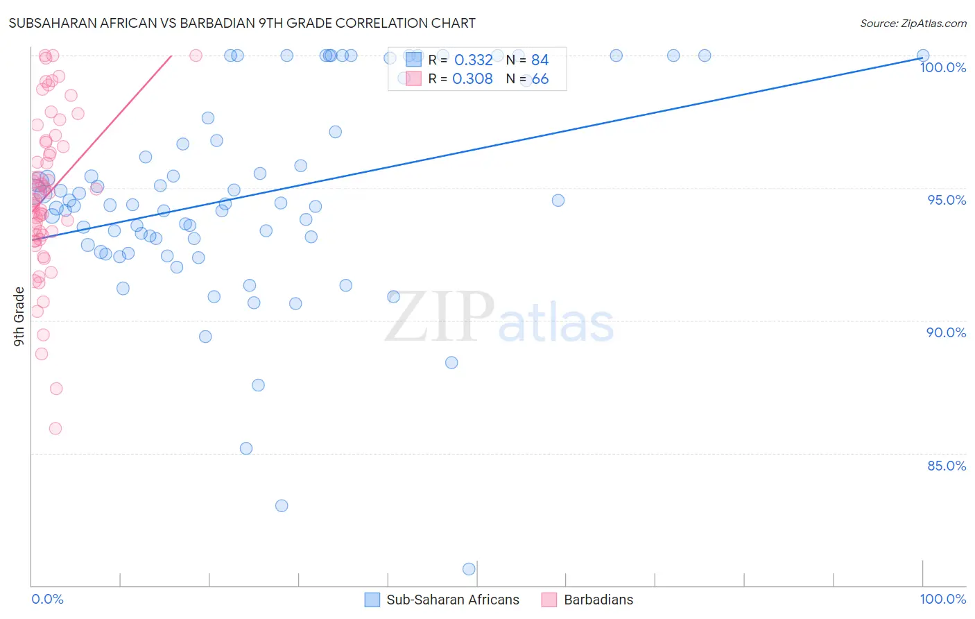 Subsaharan African vs Barbadian 9th Grade