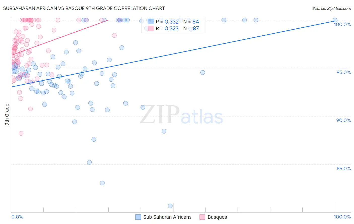 Subsaharan African vs Basque 9th Grade