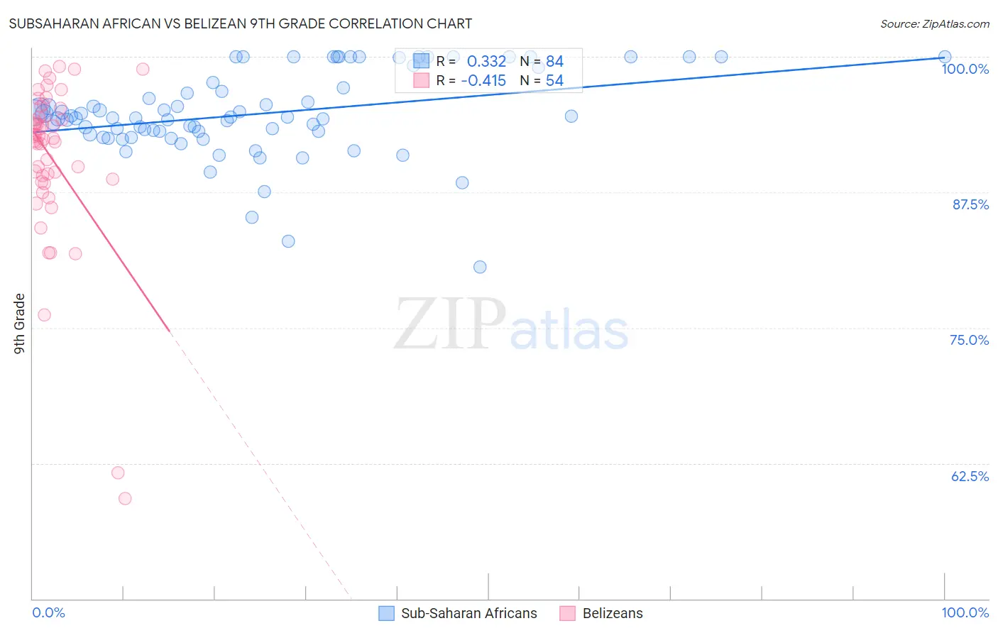Subsaharan African vs Belizean 9th Grade