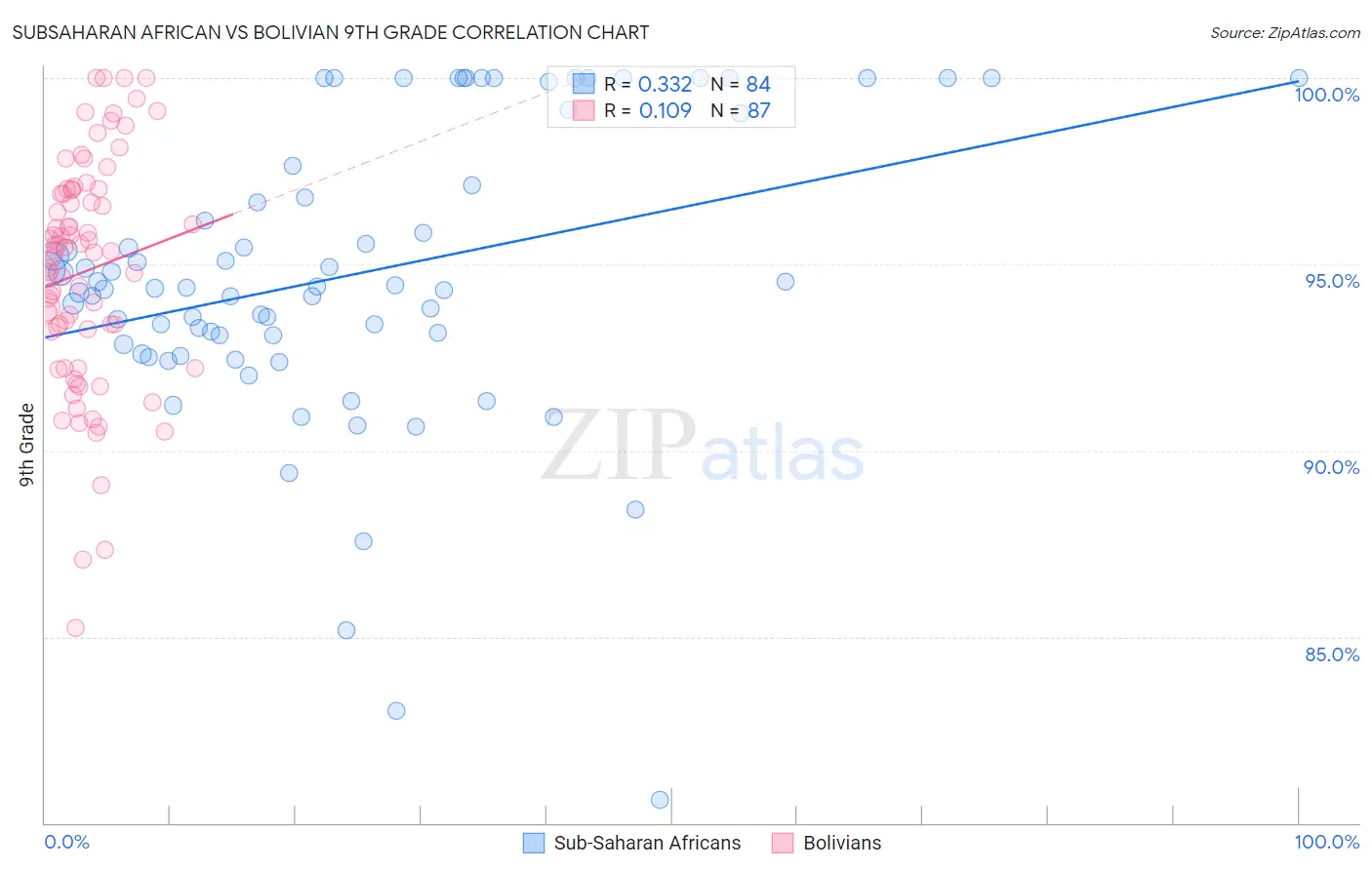 Subsaharan African vs Bolivian 9th Grade