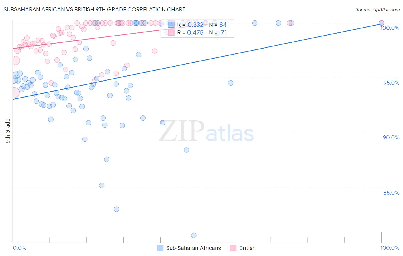 Subsaharan African vs British 9th Grade
