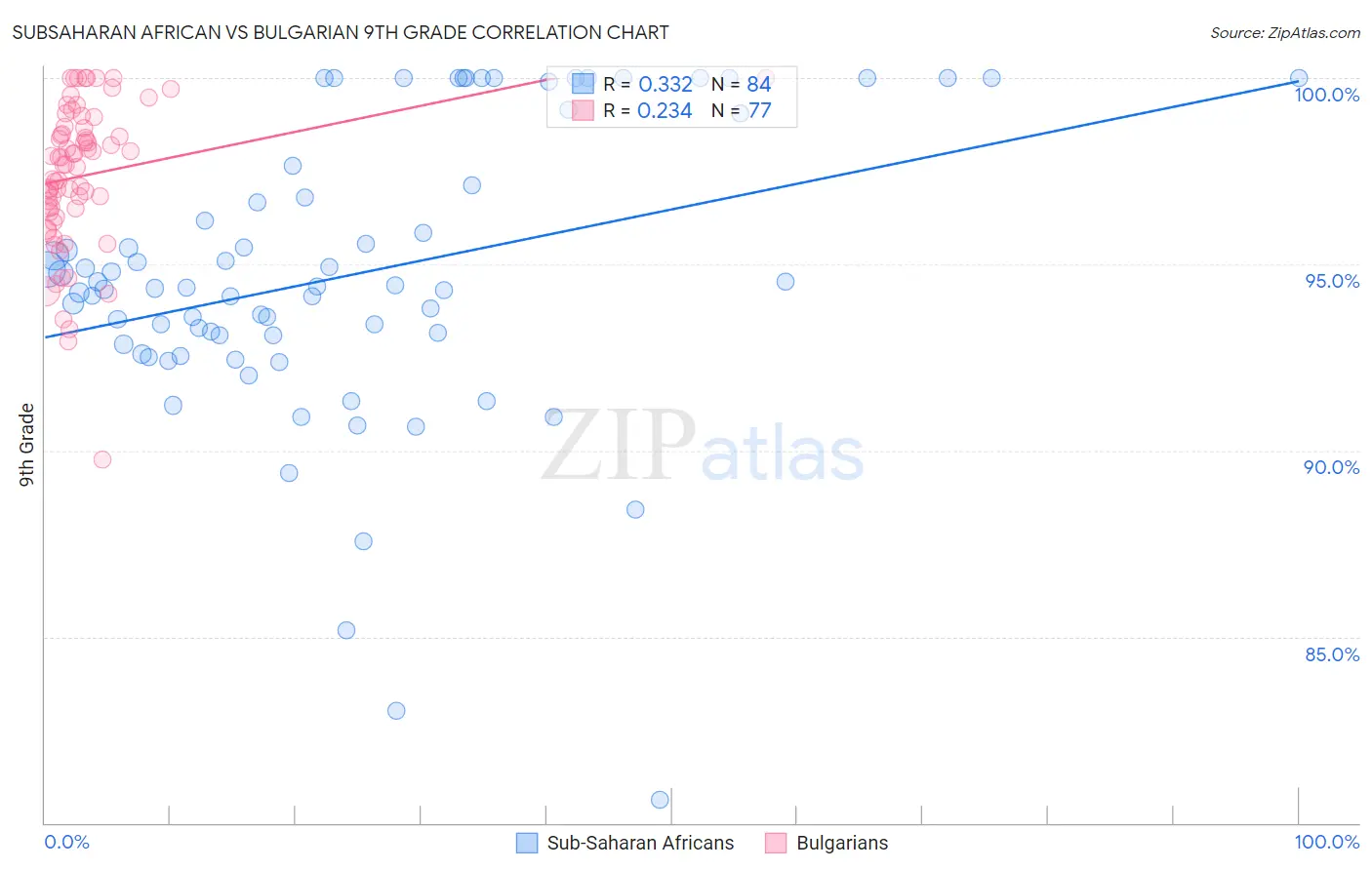 Subsaharan African vs Bulgarian 9th Grade