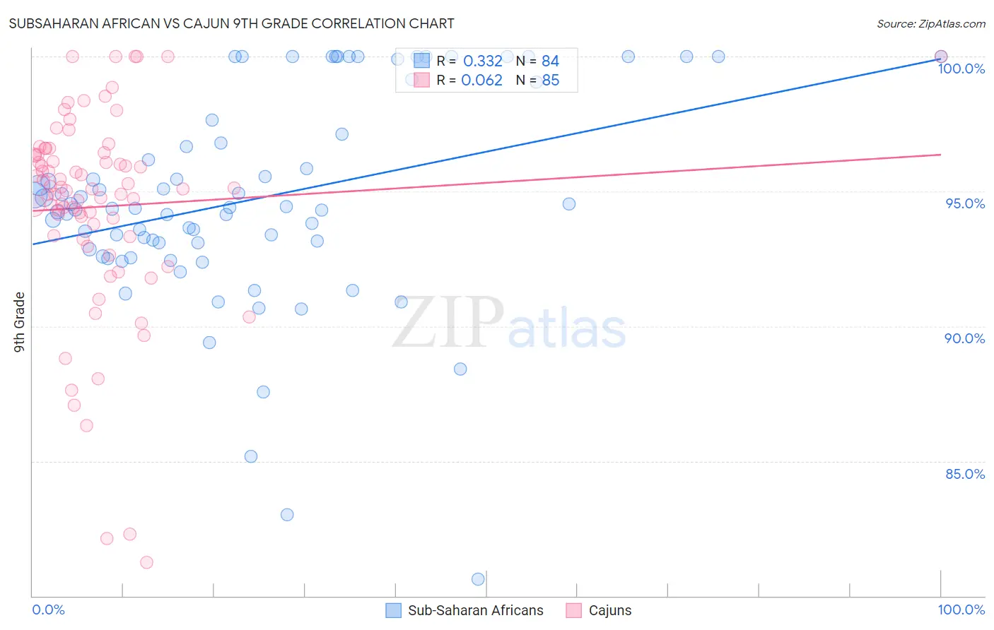 Subsaharan African vs Cajun 9th Grade