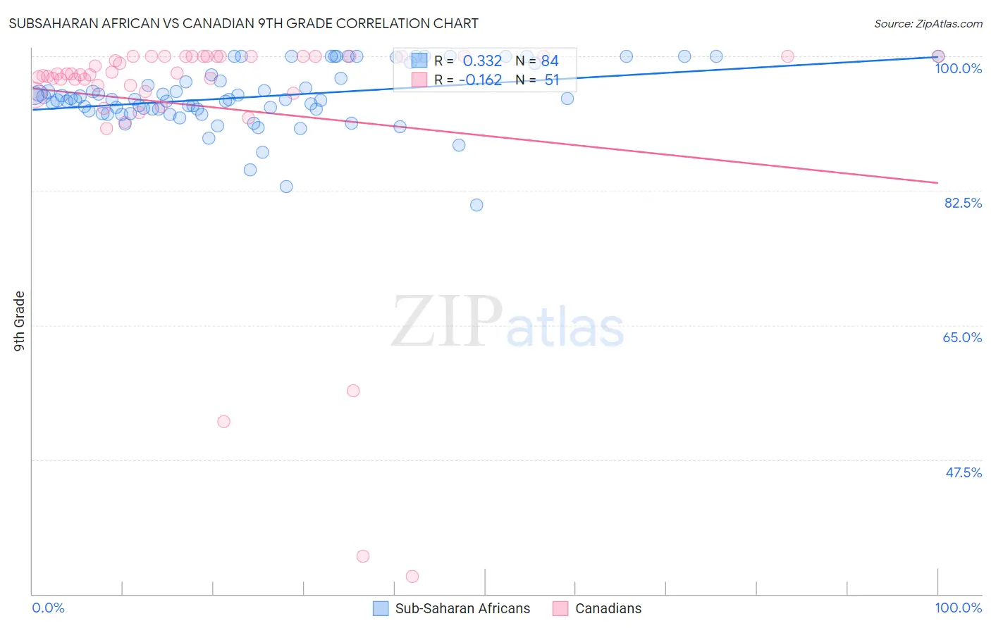 Subsaharan African vs Canadian 9th Grade