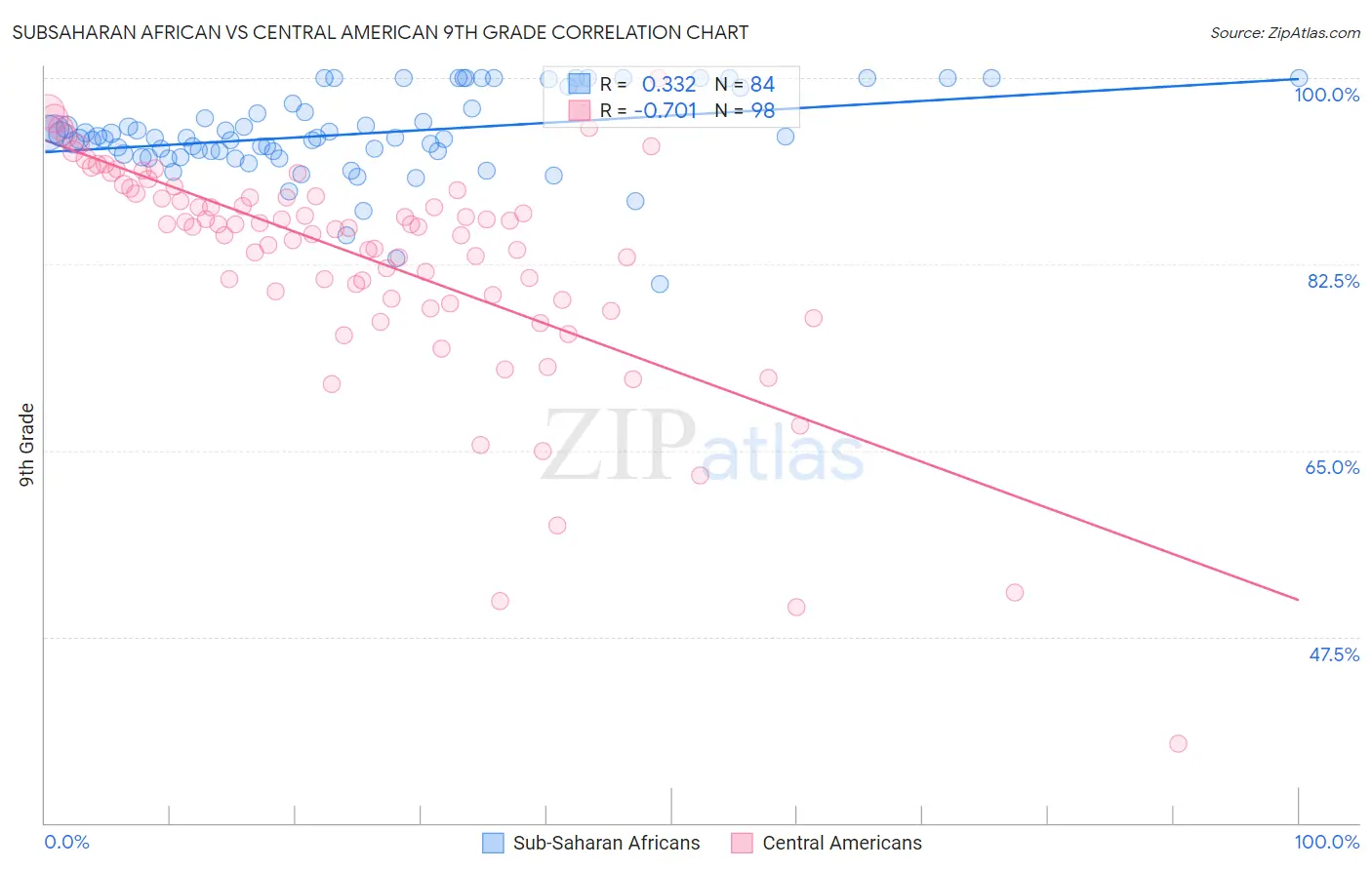 Subsaharan African vs Central American 9th Grade