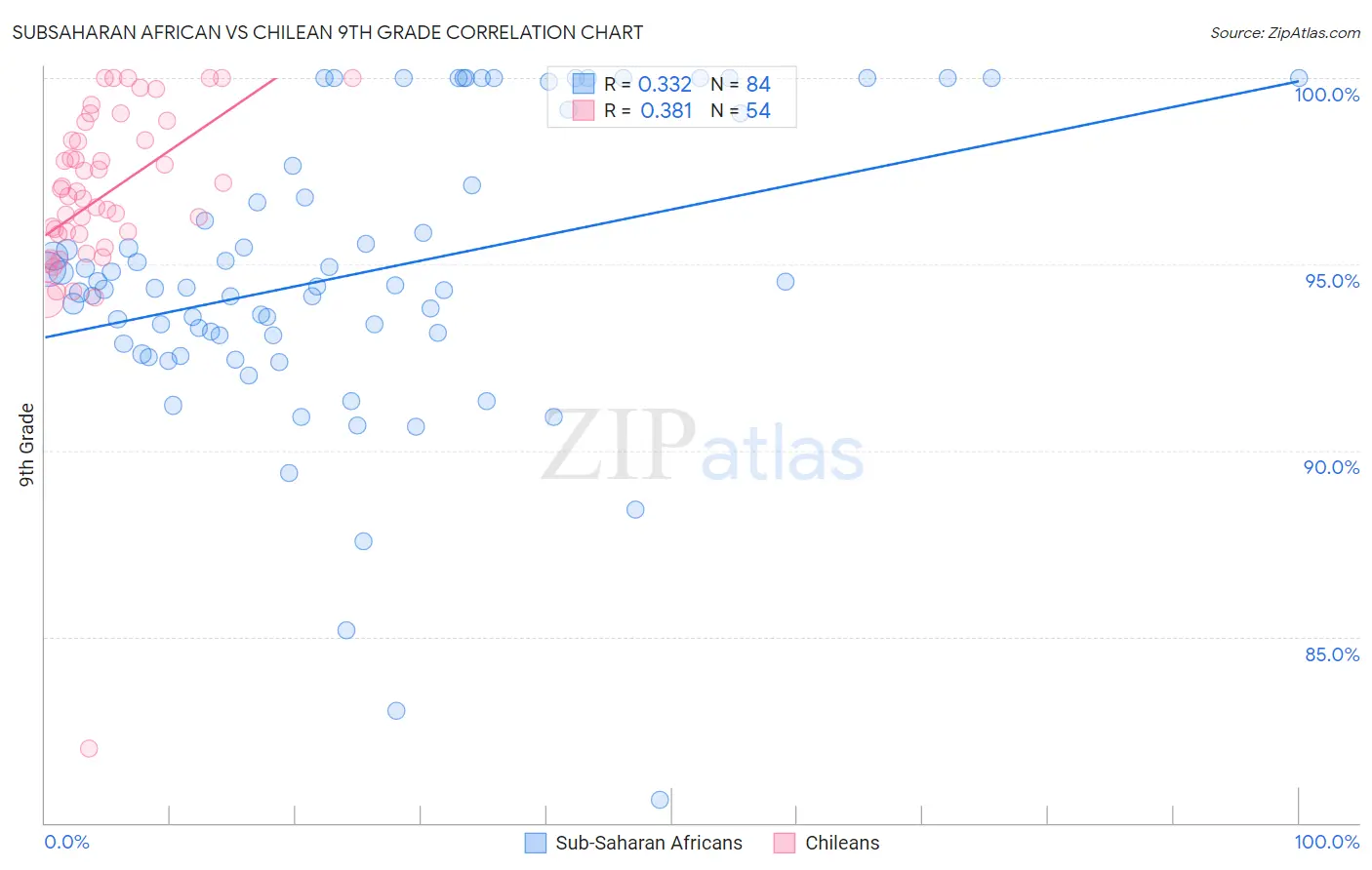 Subsaharan African vs Chilean 9th Grade
