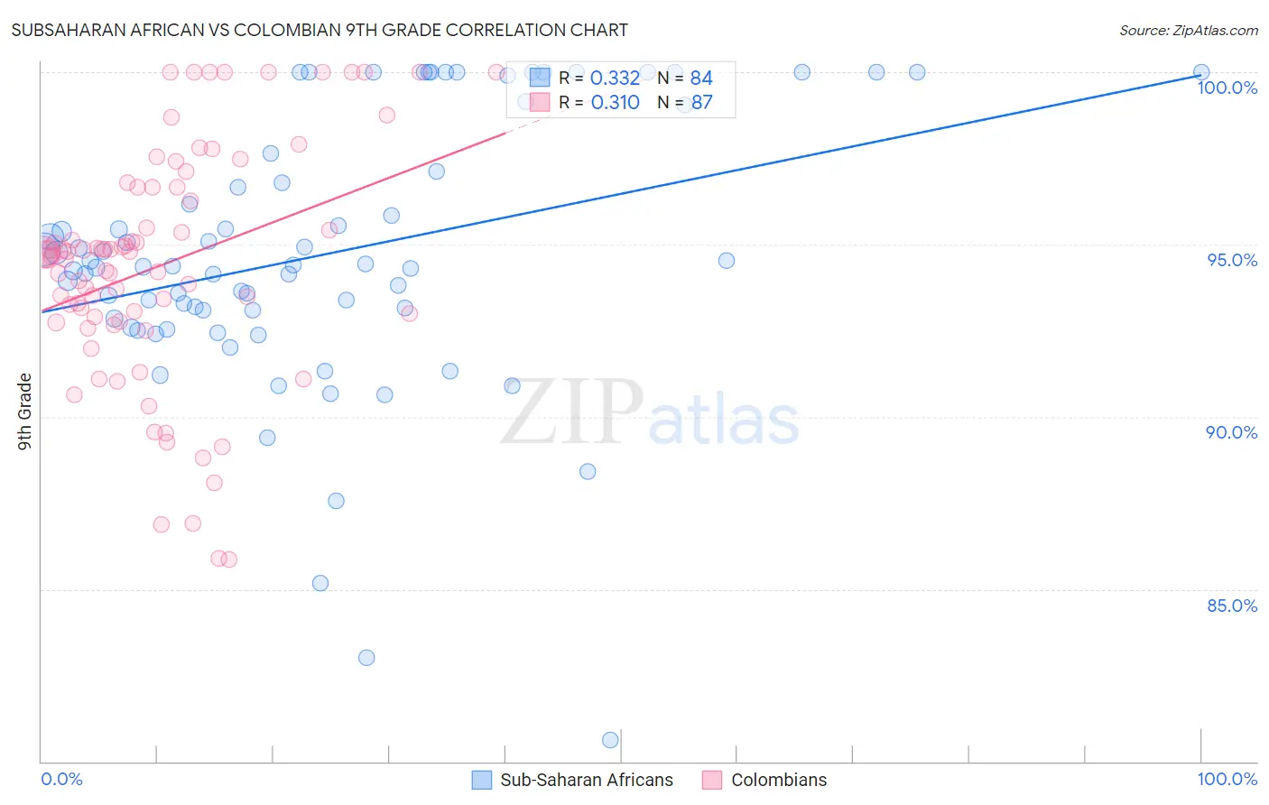 Subsaharan African vs Colombian 9th Grade