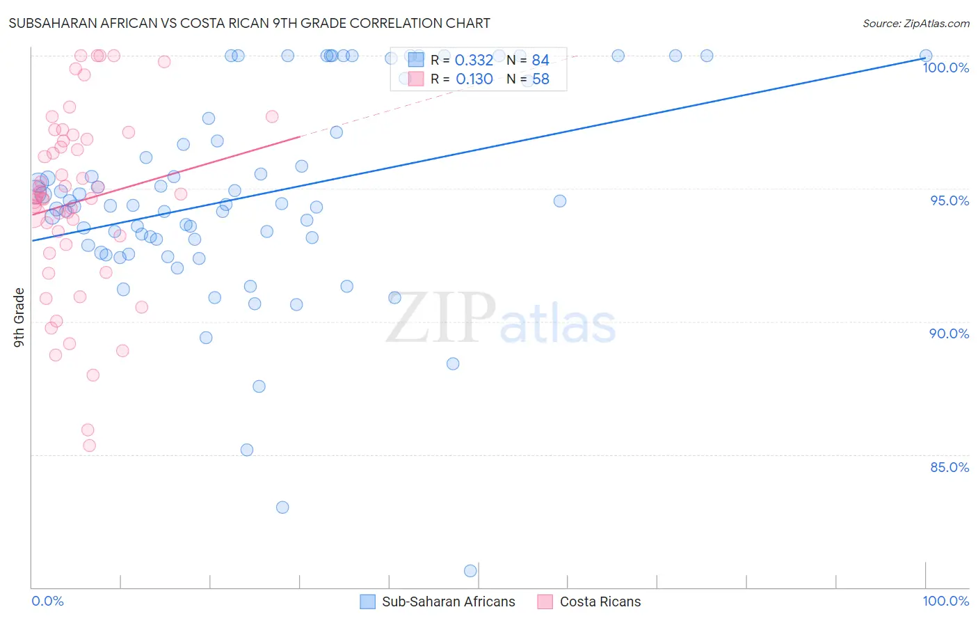 Subsaharan African vs Costa Rican 9th Grade