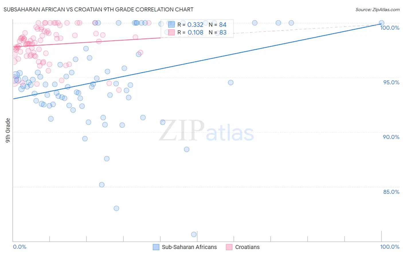 Subsaharan African vs Croatian 9th Grade