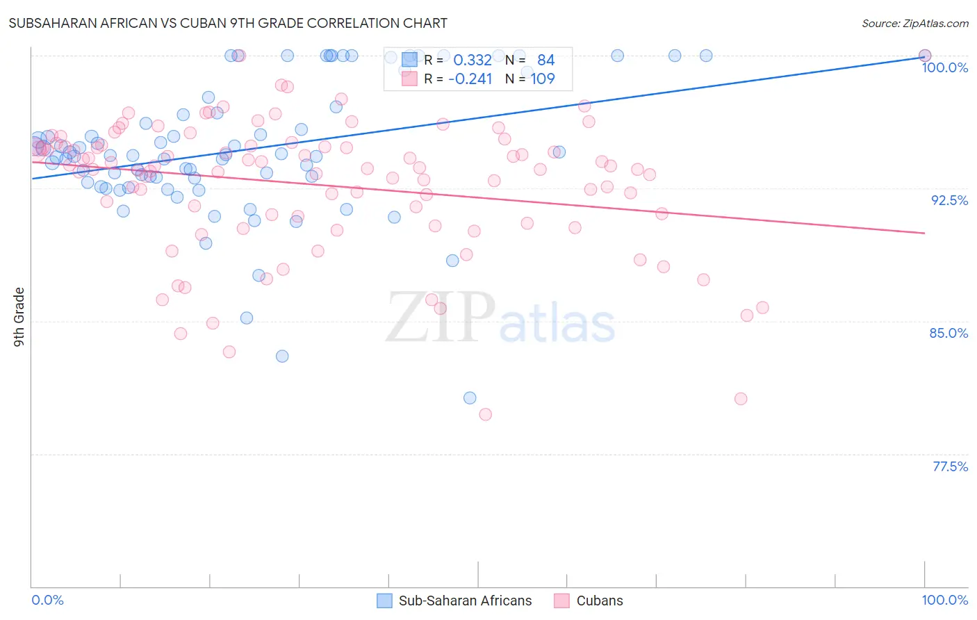 Subsaharan African vs Cuban 9th Grade