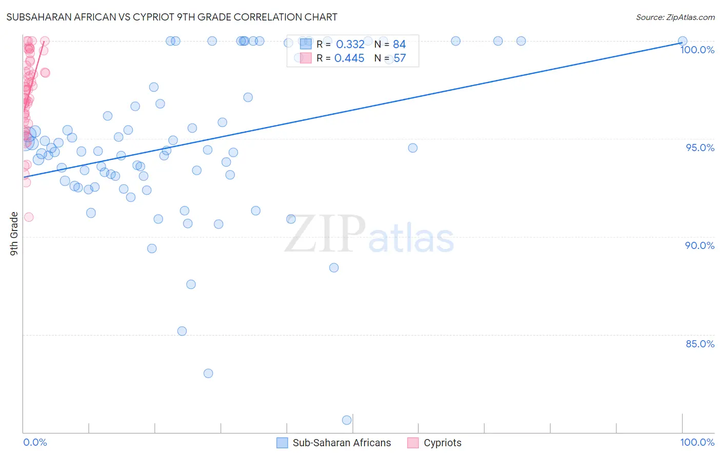 Subsaharan African vs Cypriot 9th Grade