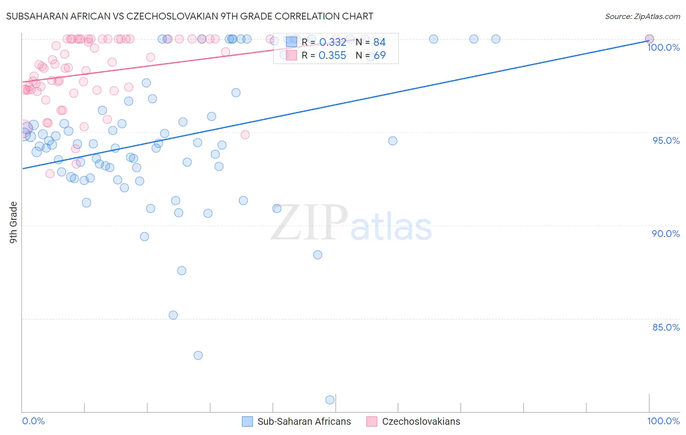 Subsaharan African vs Czechoslovakian 9th Grade