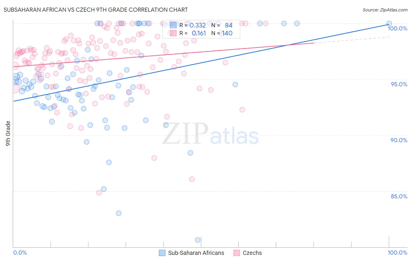 Subsaharan African vs Czech 9th Grade