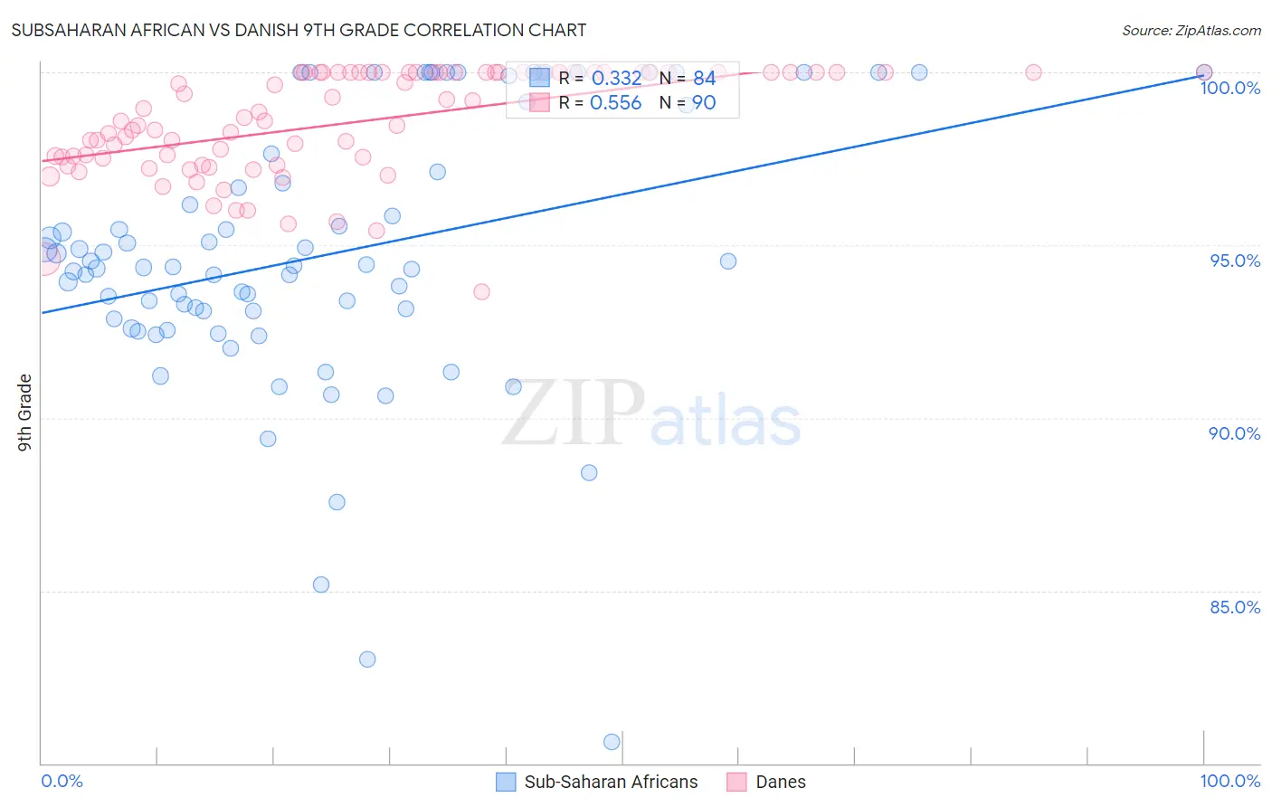 Subsaharan African vs Danish 9th Grade