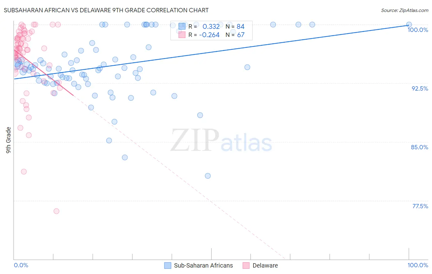 Subsaharan African vs Delaware 9th Grade