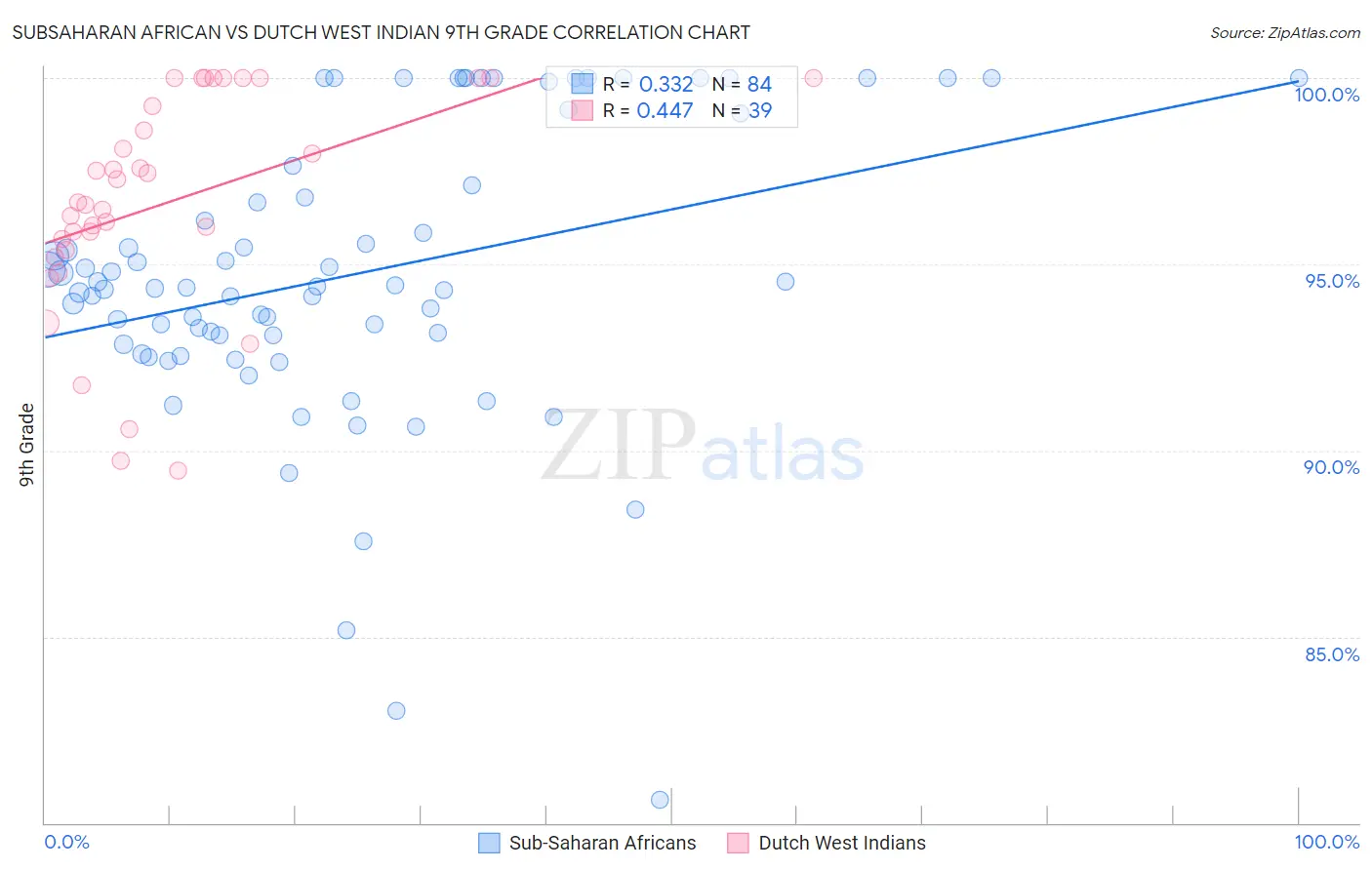 Subsaharan African vs Dutch West Indian 9th Grade