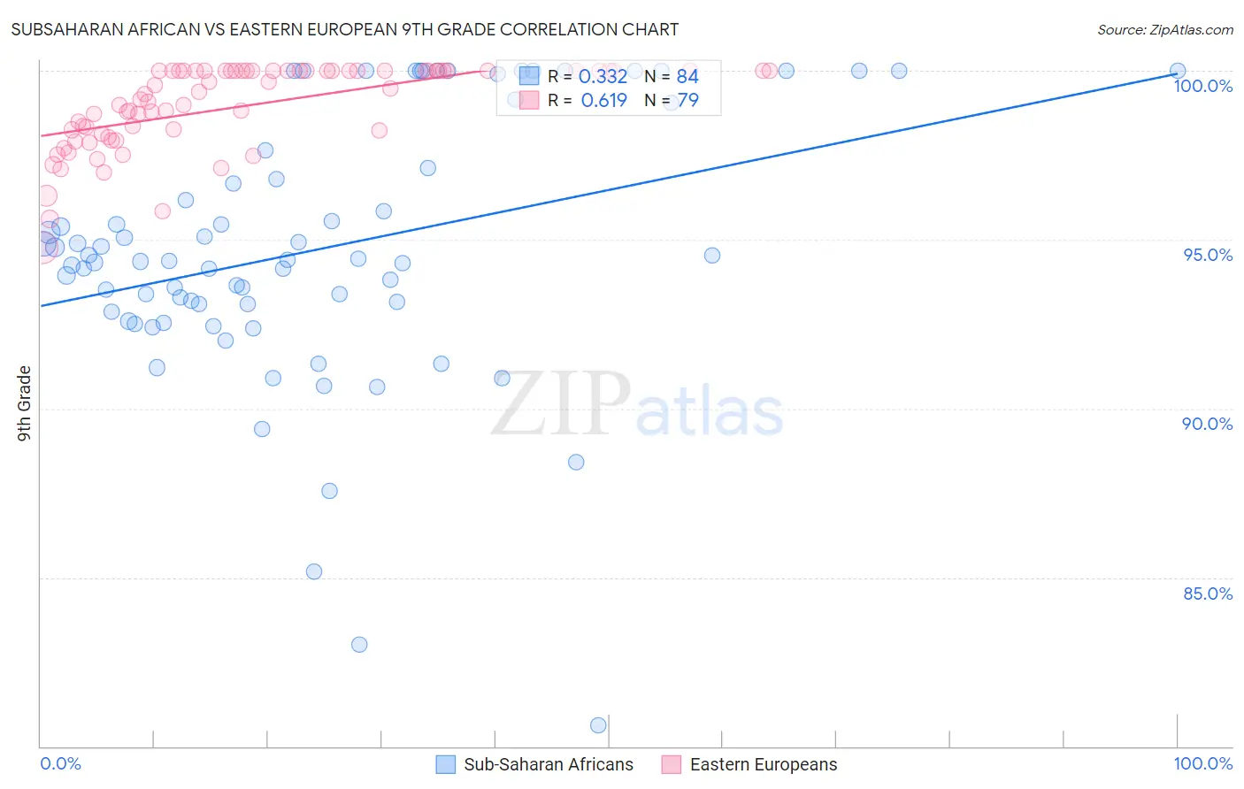 Subsaharan African vs Eastern European 9th Grade