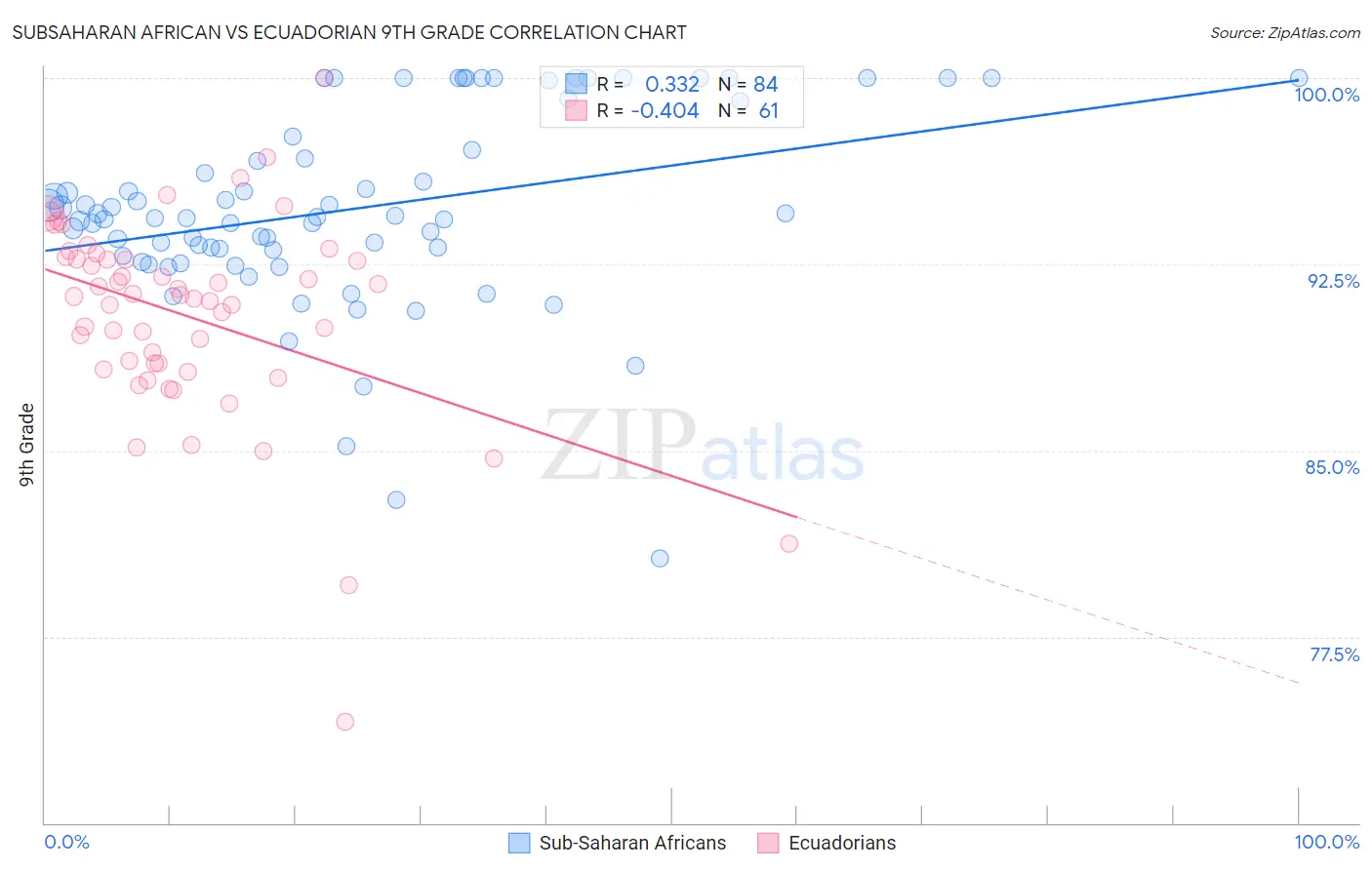 Subsaharan African vs Ecuadorian 9th Grade