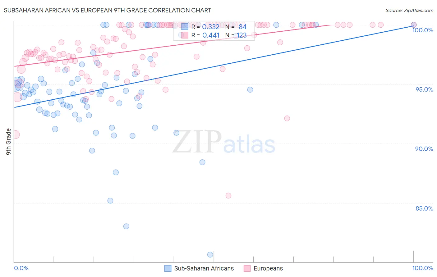 Subsaharan African vs European 9th Grade