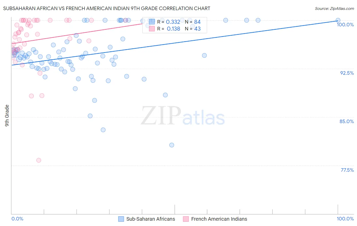 Subsaharan African vs French American Indian 9th Grade