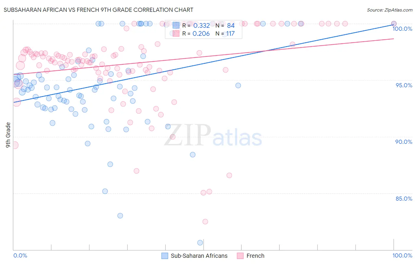 Subsaharan African vs French 9th Grade