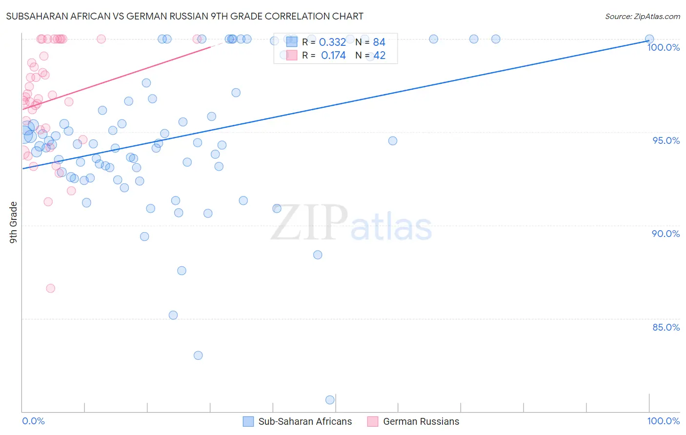 Subsaharan African vs German Russian 9th Grade