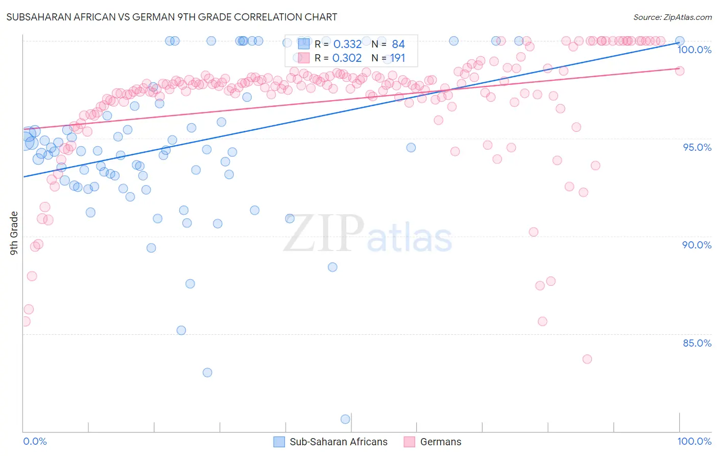 Subsaharan African vs German 9th Grade