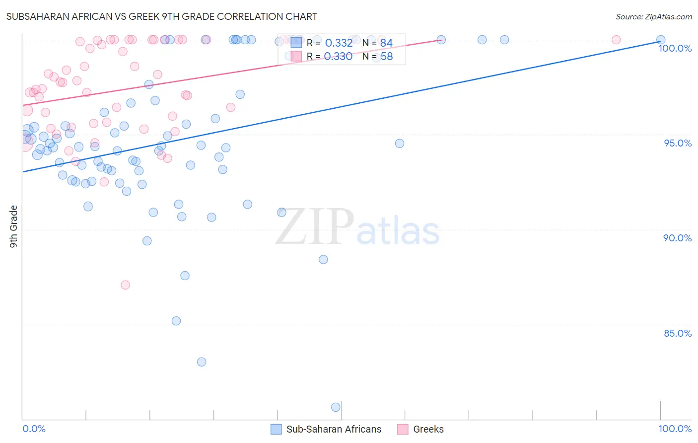 Subsaharan African vs Greek 9th Grade