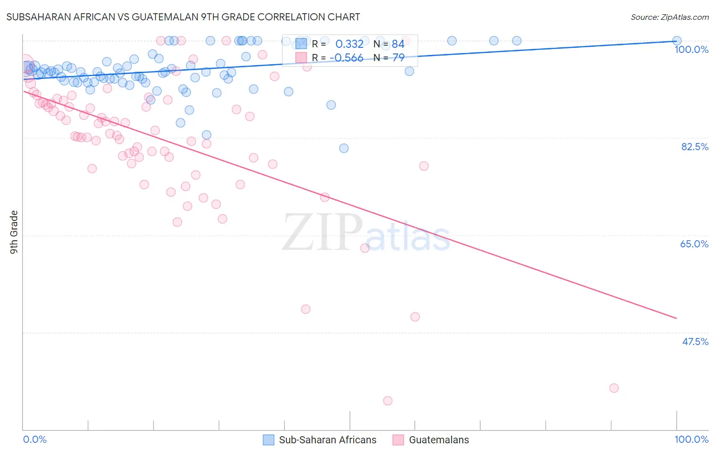 Subsaharan African vs Guatemalan 9th Grade