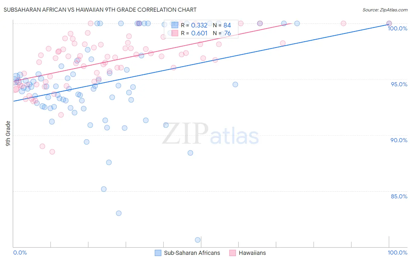 Subsaharan African vs Hawaiian 9th Grade