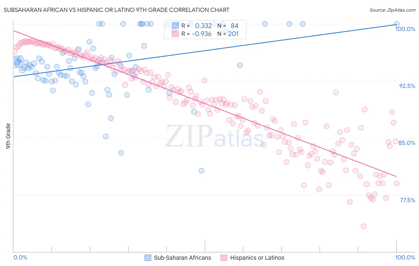 Subsaharan African vs Hispanic or Latino 9th Grade