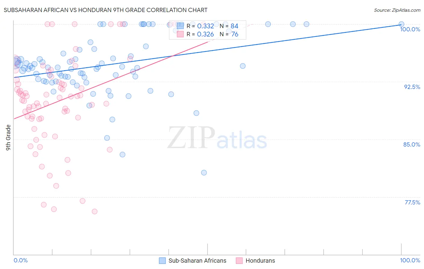 Subsaharan African vs Honduran 9th Grade