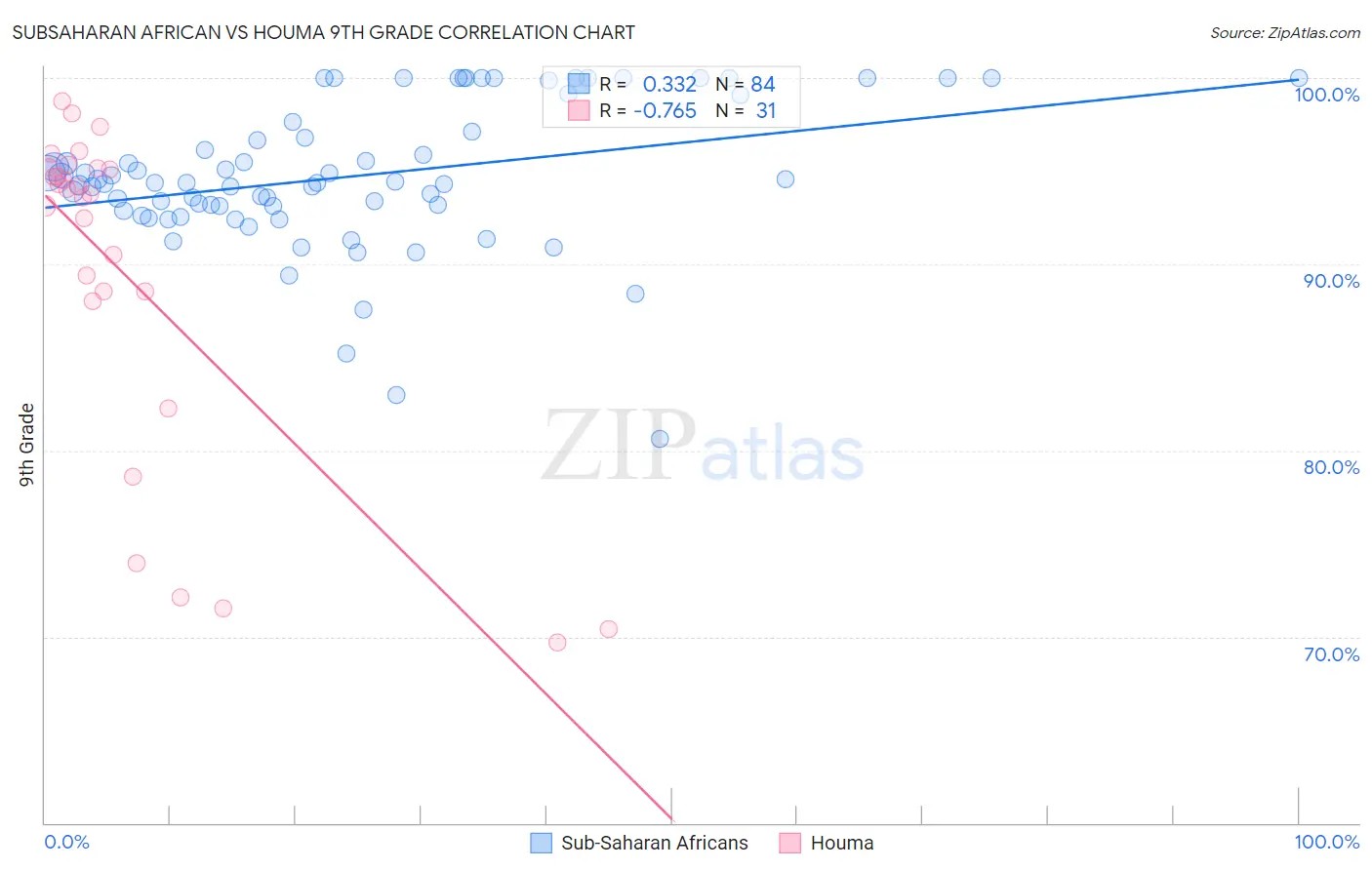 Subsaharan African vs Houma 9th Grade