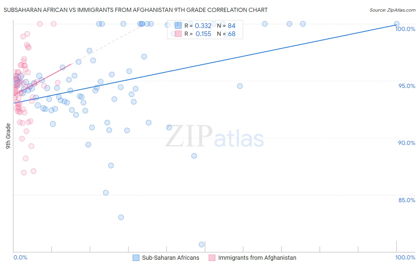 Subsaharan African vs Immigrants from Afghanistan 9th Grade