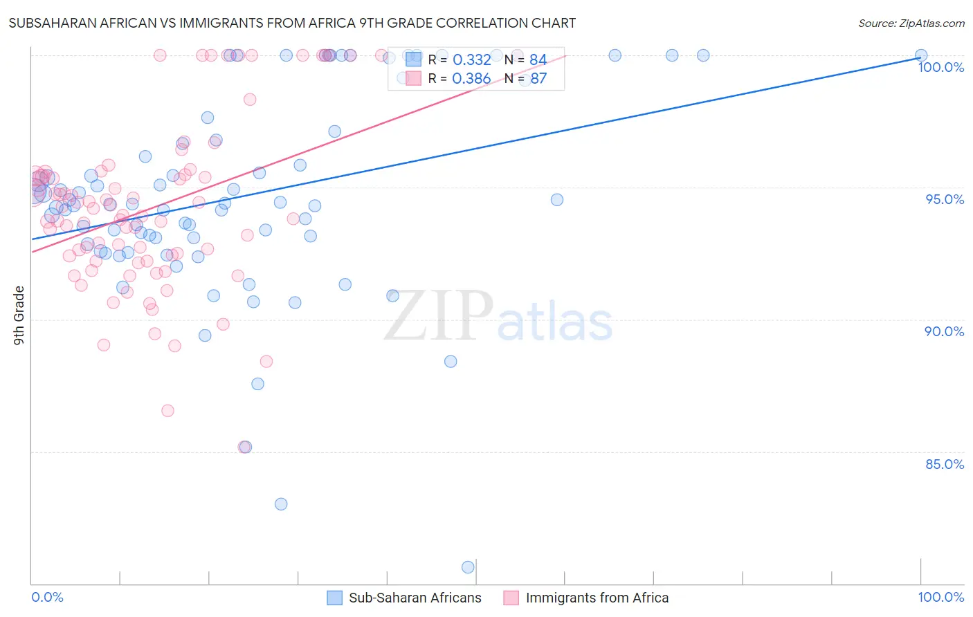 Subsaharan African vs Immigrants from Africa 9th Grade