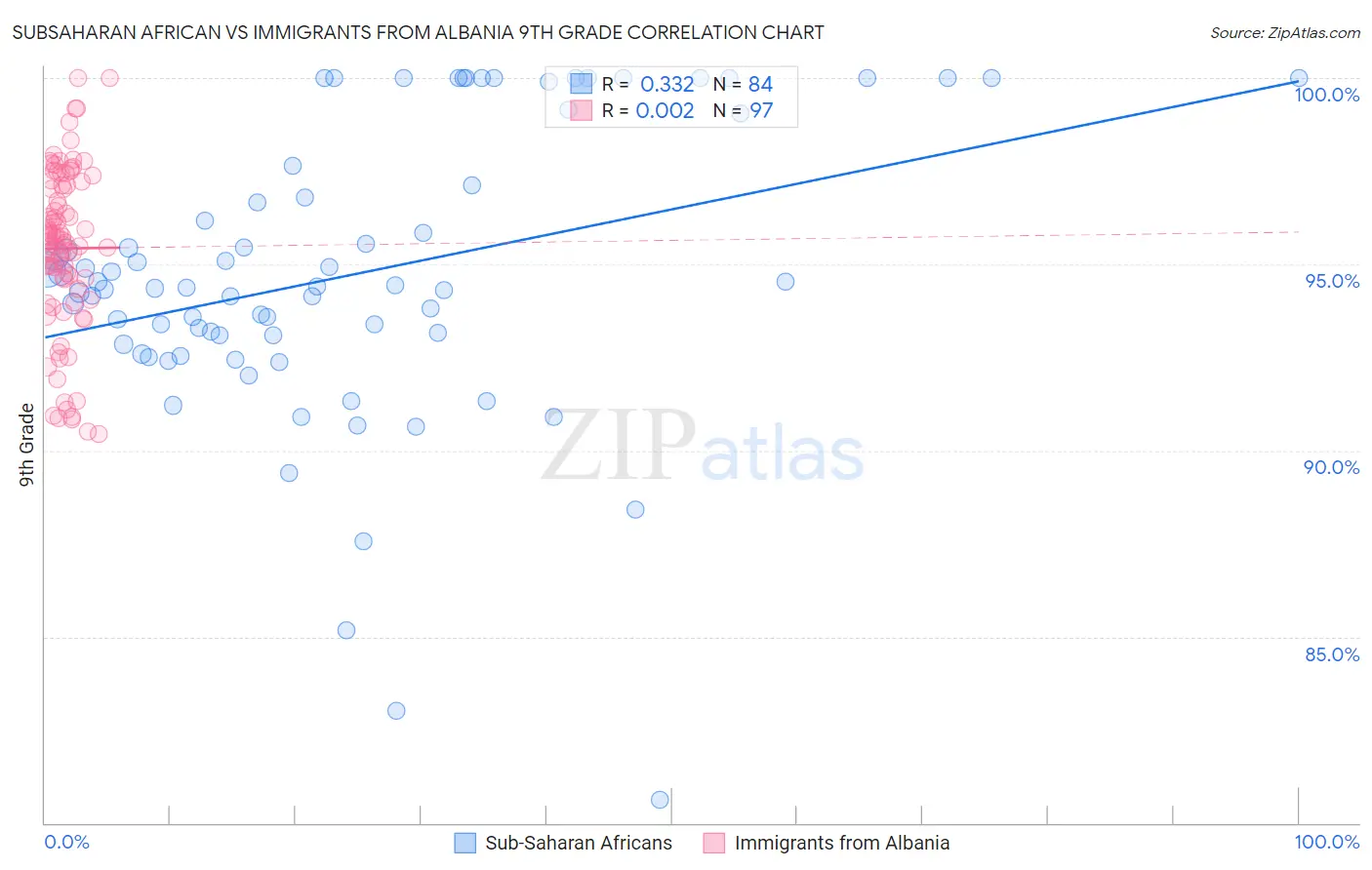 Subsaharan African vs Immigrants from Albania 9th Grade