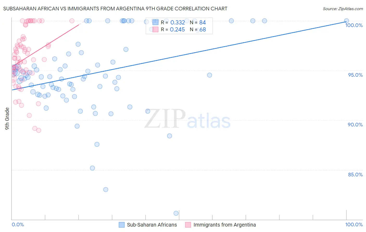 Subsaharan African vs Immigrants from Argentina 9th Grade