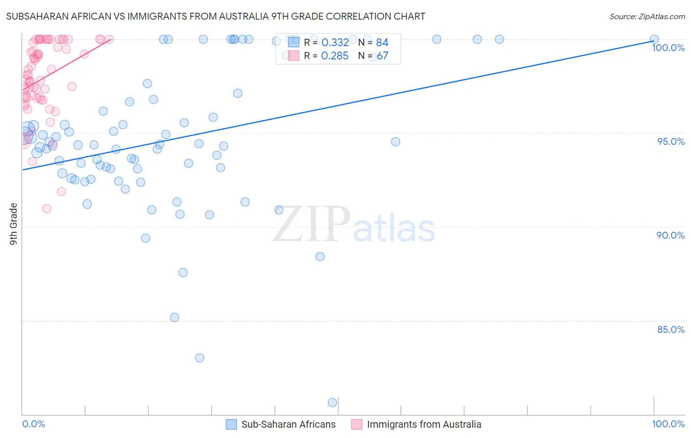 Subsaharan African vs Immigrants from Australia 9th Grade