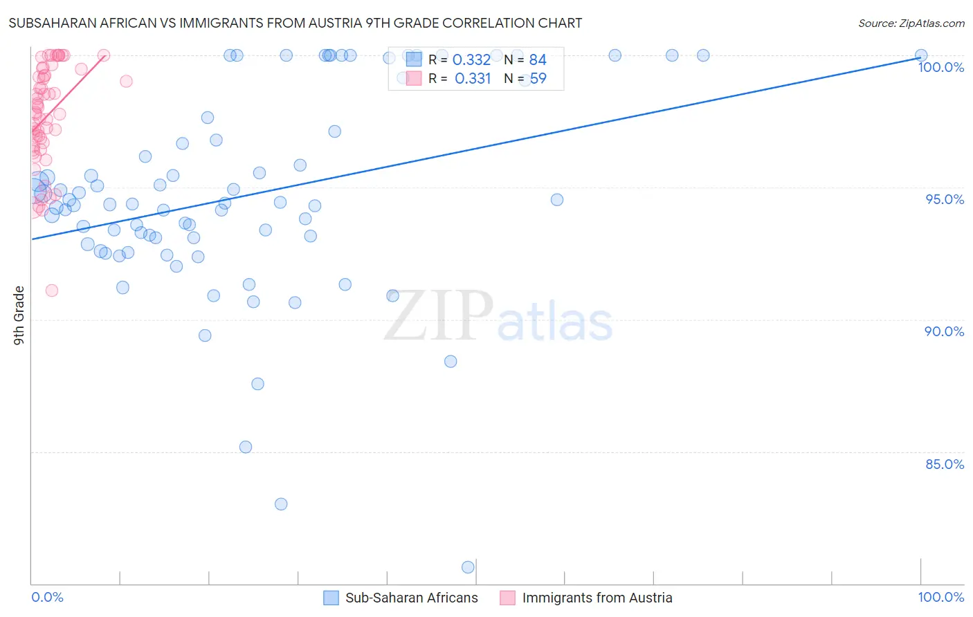 Subsaharan African vs Immigrants from Austria 9th Grade