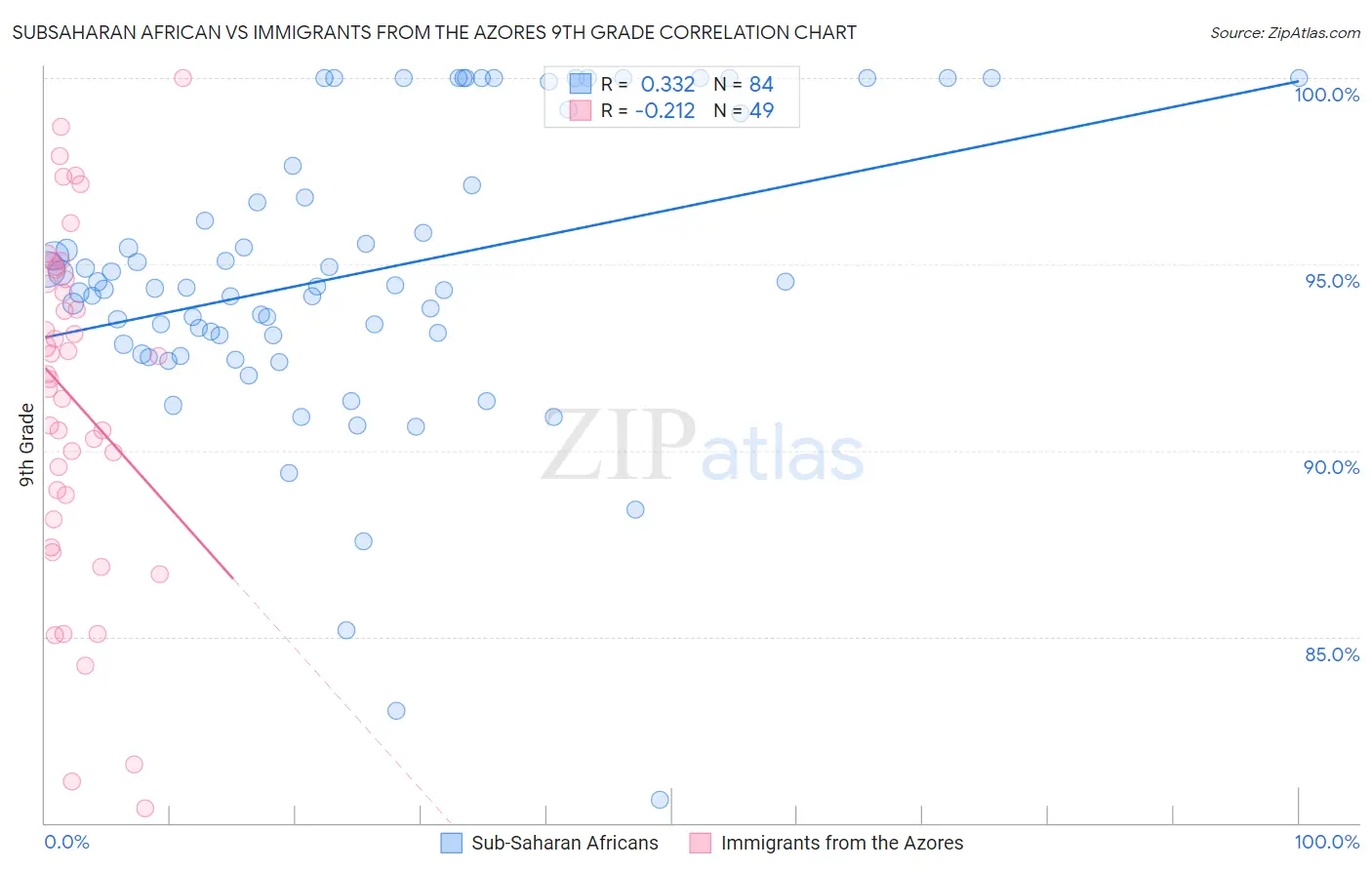 Subsaharan African vs Immigrants from the Azores 9th Grade