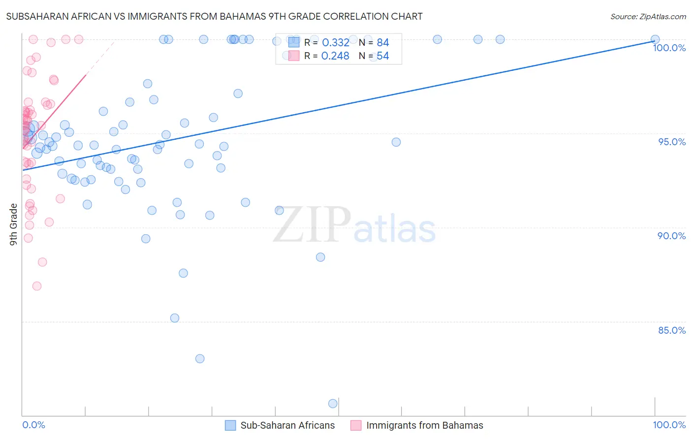 Subsaharan African vs Immigrants from Bahamas 9th Grade