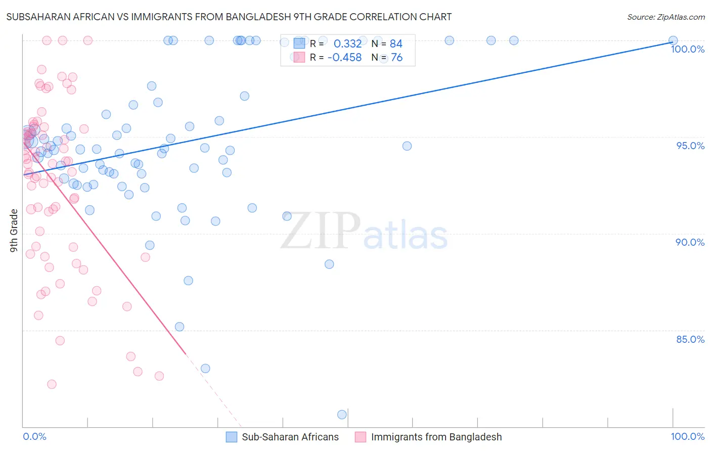 Subsaharan African vs Immigrants from Bangladesh 9th Grade