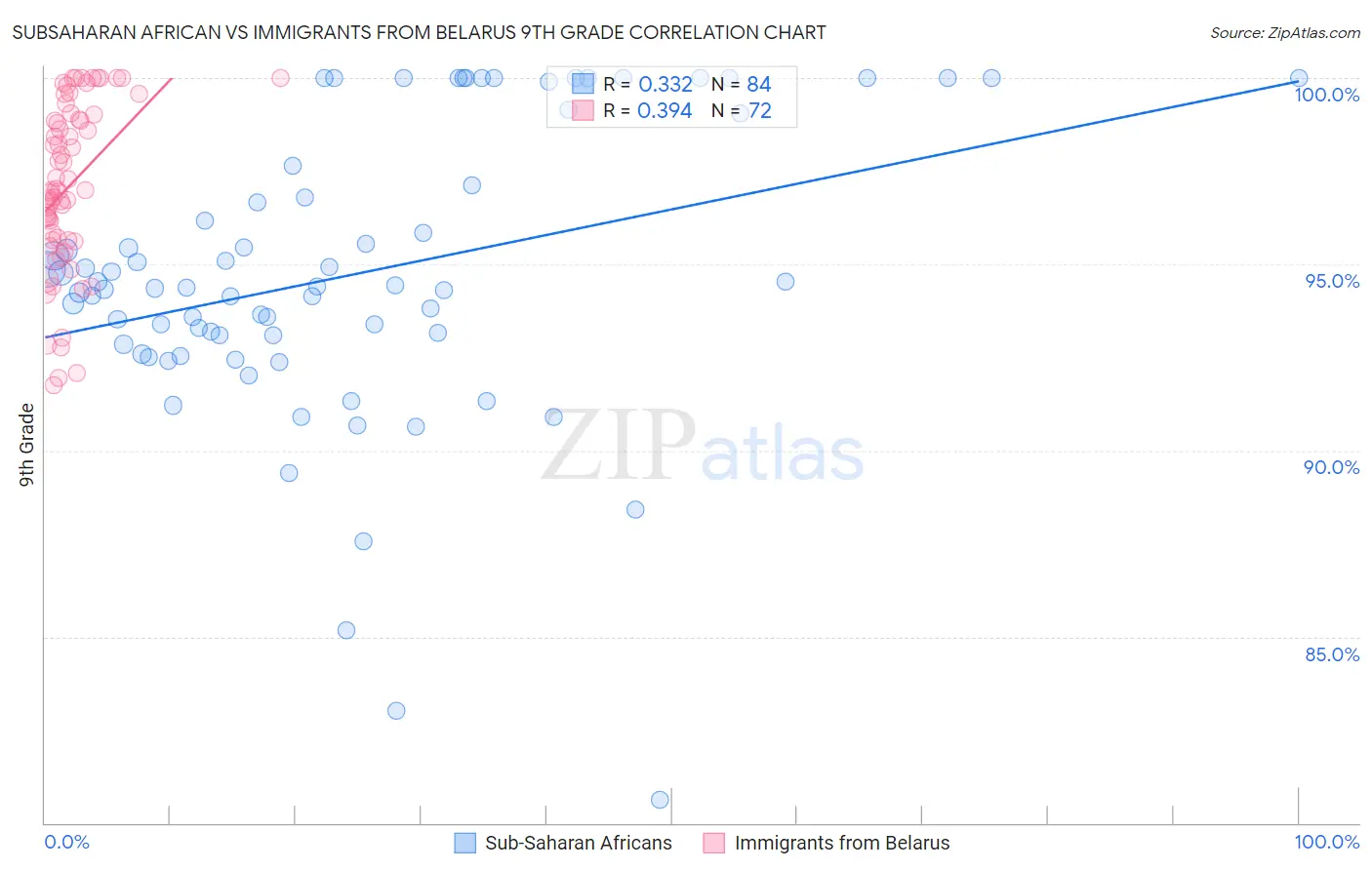 Subsaharan African vs Immigrants from Belarus 9th Grade