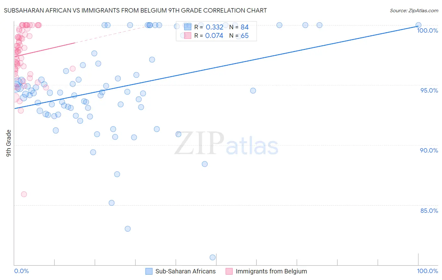 Subsaharan African vs Immigrants from Belgium 9th Grade