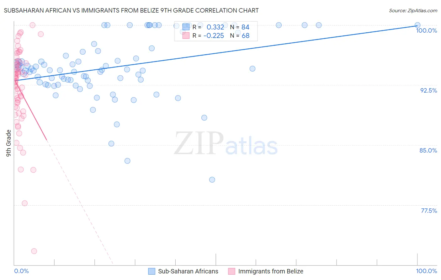 Subsaharan African vs Immigrants from Belize 9th Grade