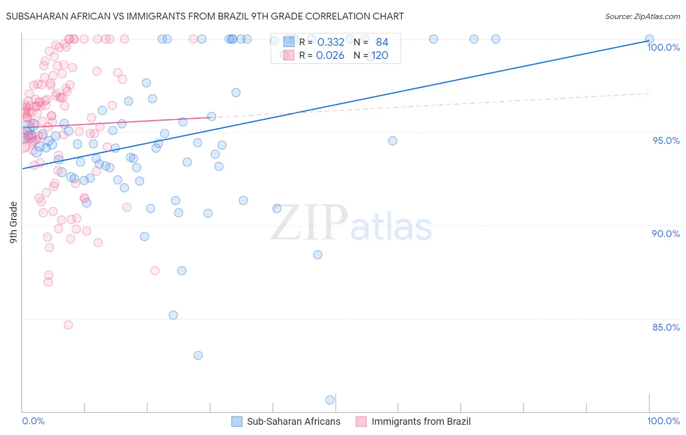 Subsaharan African vs Immigrants from Brazil 9th Grade