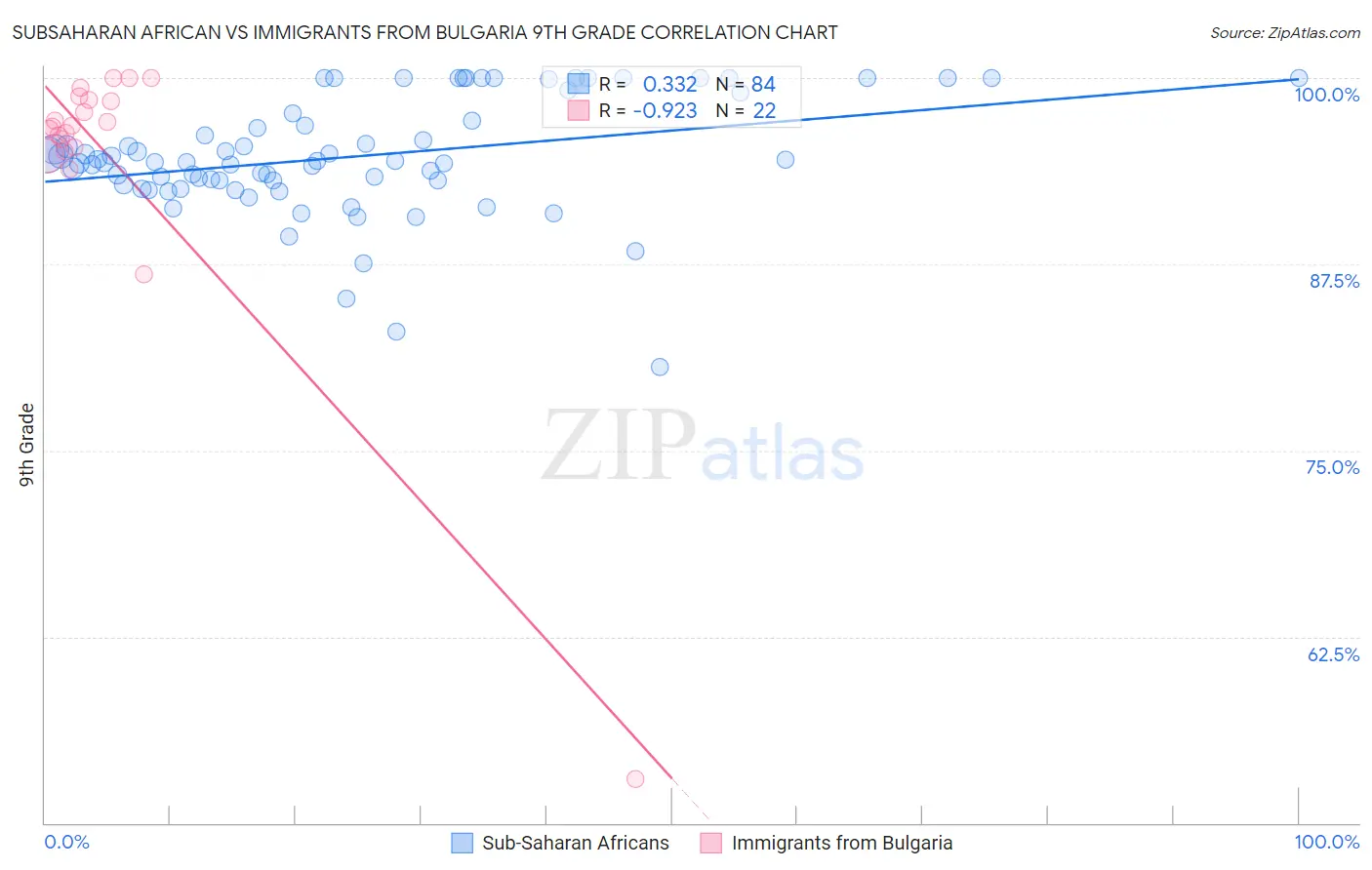 Subsaharan African vs Immigrants from Bulgaria 9th Grade