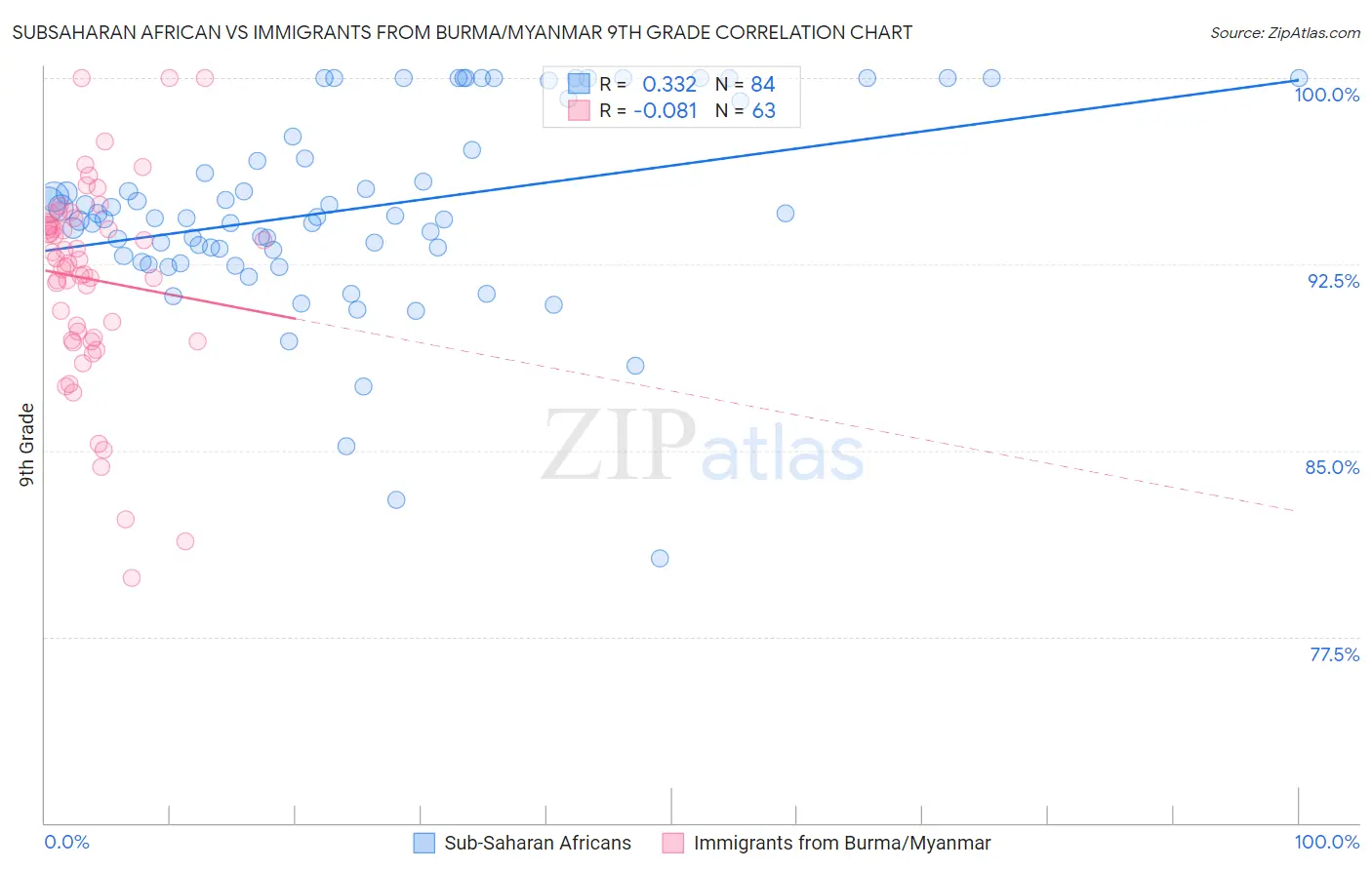 Subsaharan African vs Immigrants from Burma/Myanmar 9th Grade