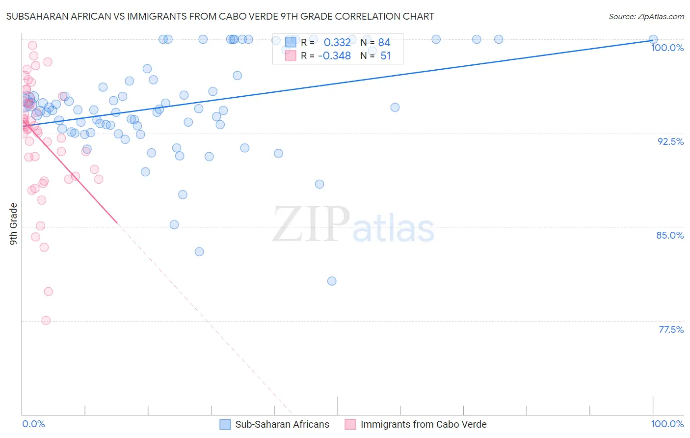 Subsaharan African vs Immigrants from Cabo Verde 9th Grade