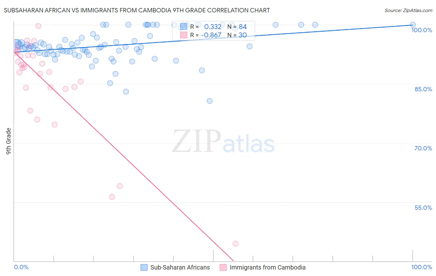 Subsaharan African vs Immigrants from Cambodia 9th Grade